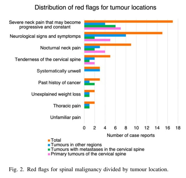 Screening for Tumors in Neck Pain
