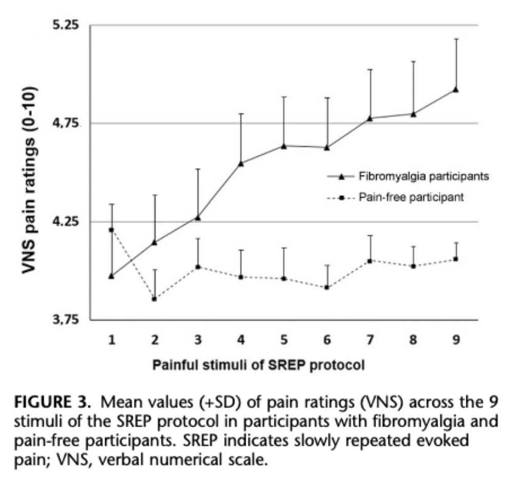 pain inhibition dysfunction in fibromyalgia