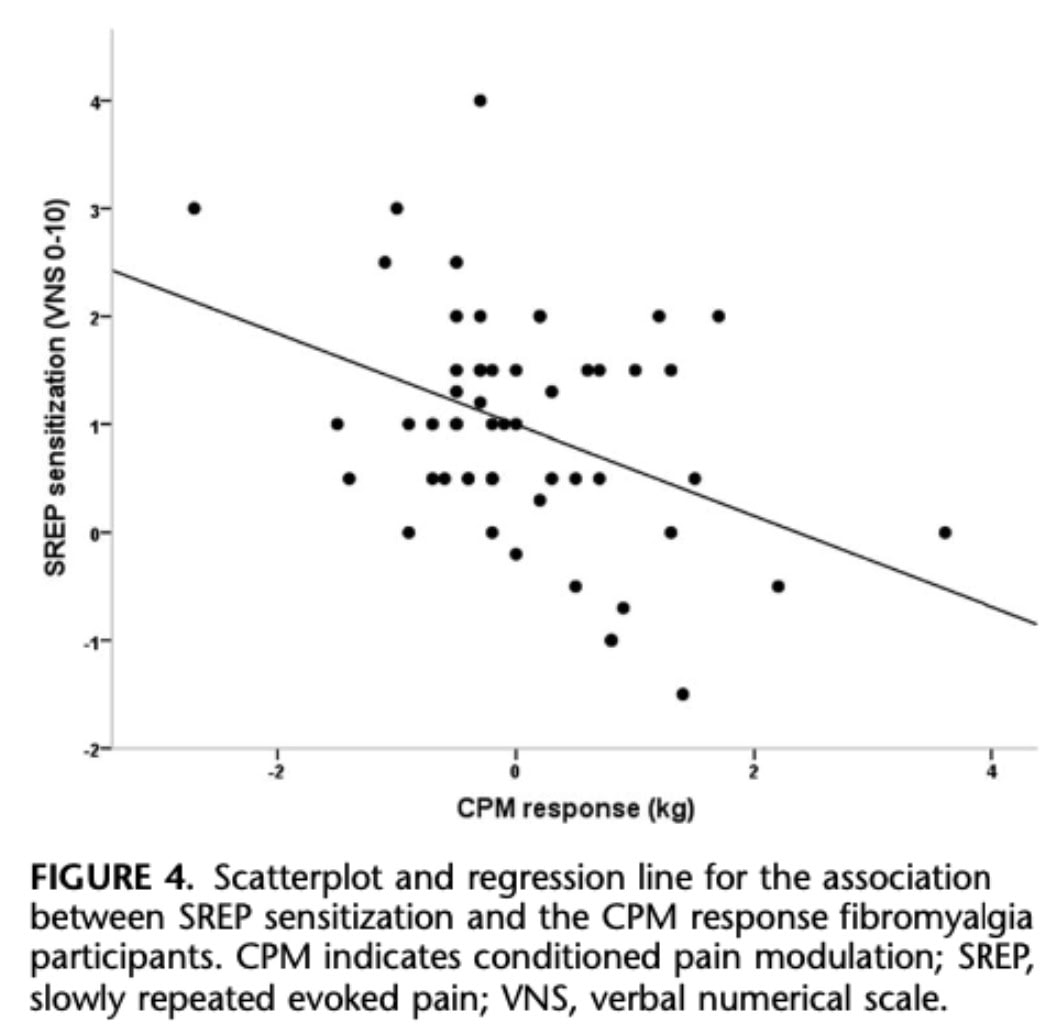 pain inhibition dysfunction in fibromyalgia
