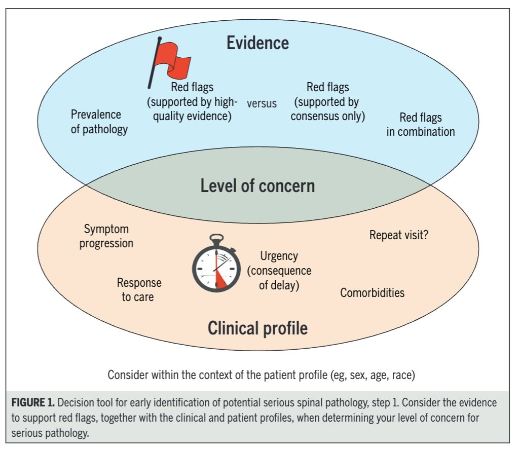 Screening for Tumors in Neck Pain