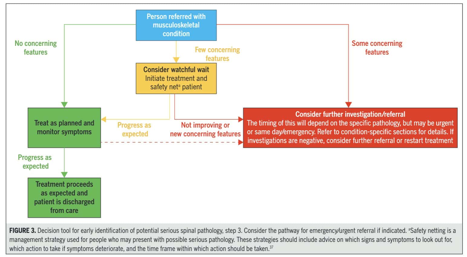 Screening for Tumors in Neck Pain