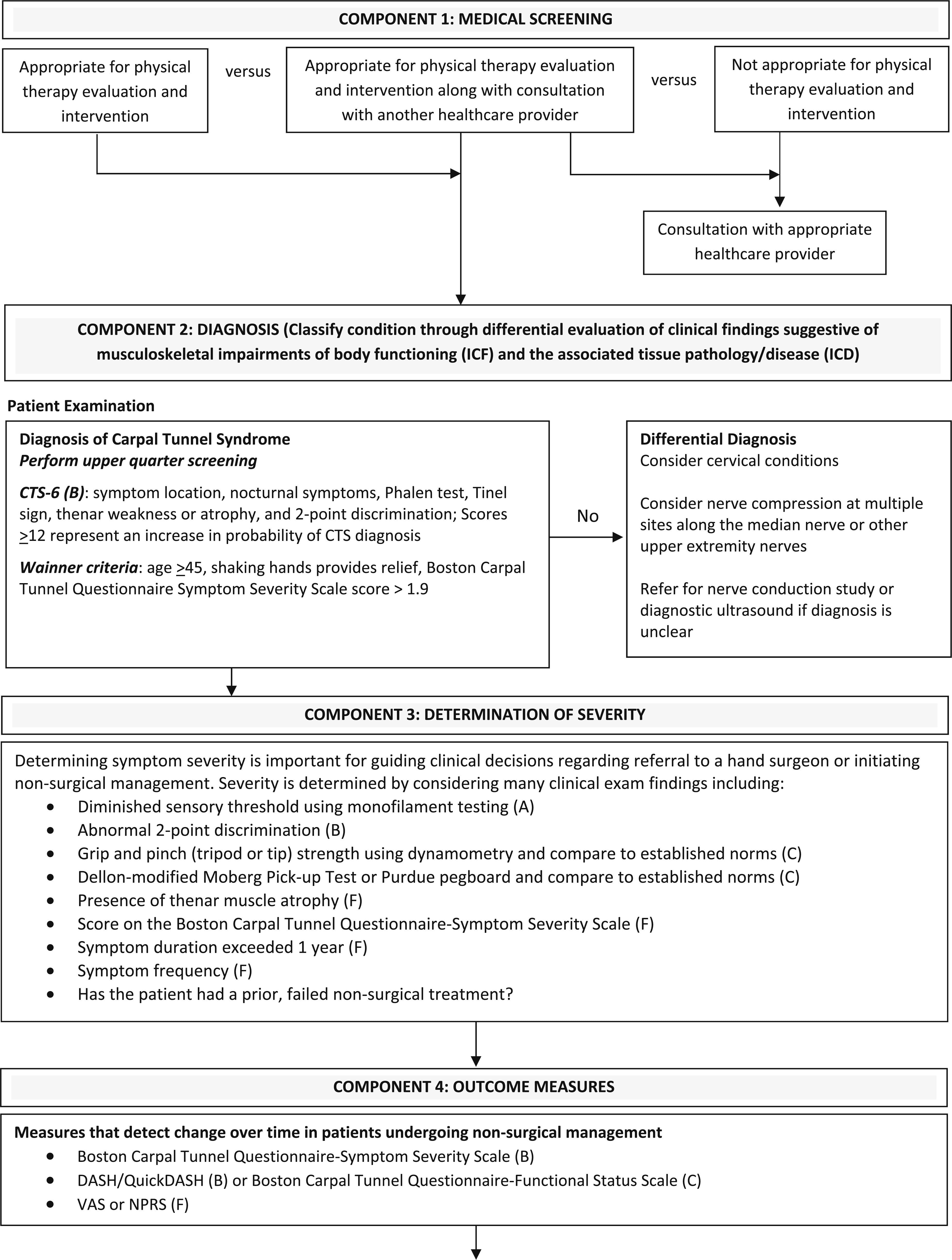 Carpal Tunnel Syndrome Treatment decision tree