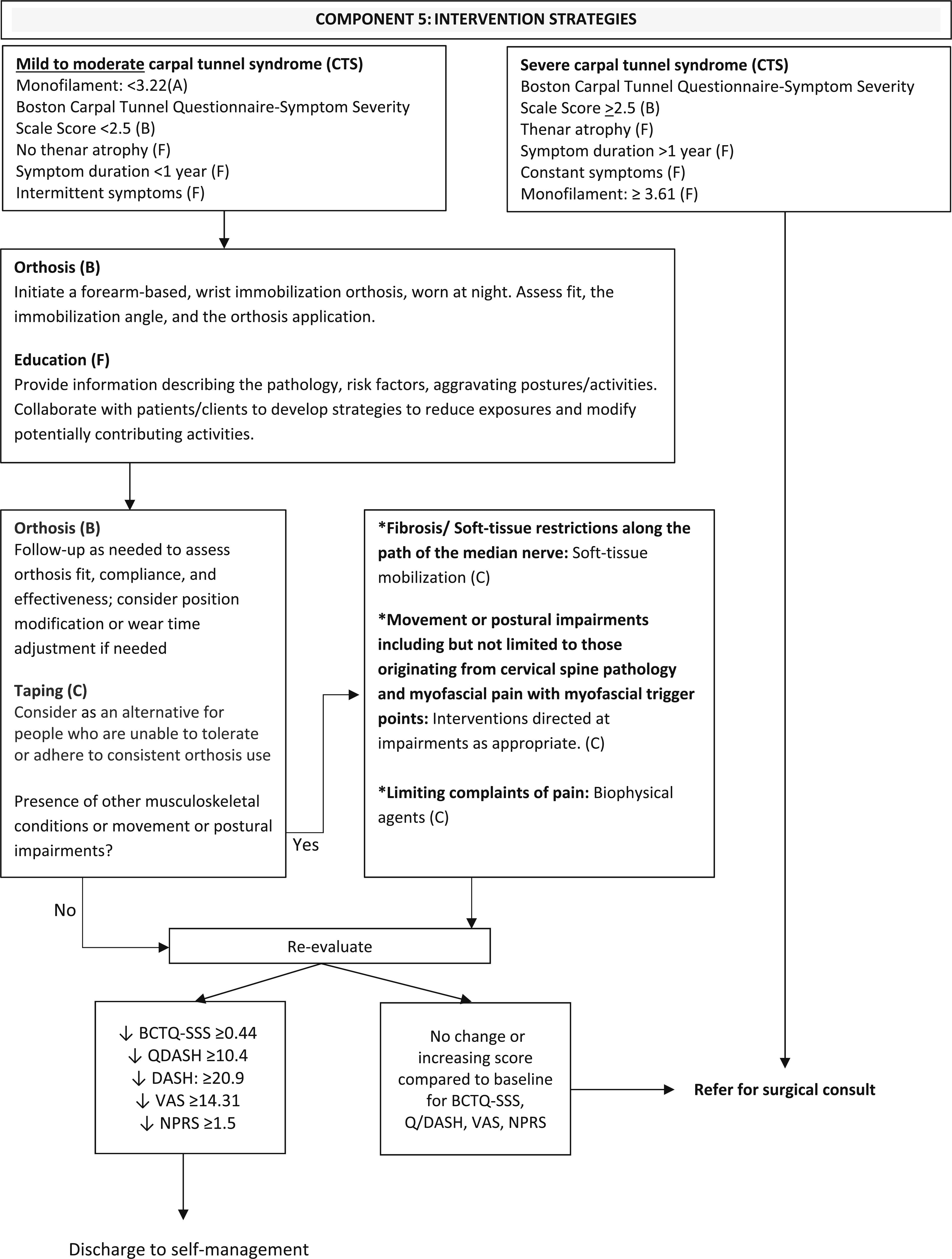 Carpal Tunnel Syndrome Treatment decision tree