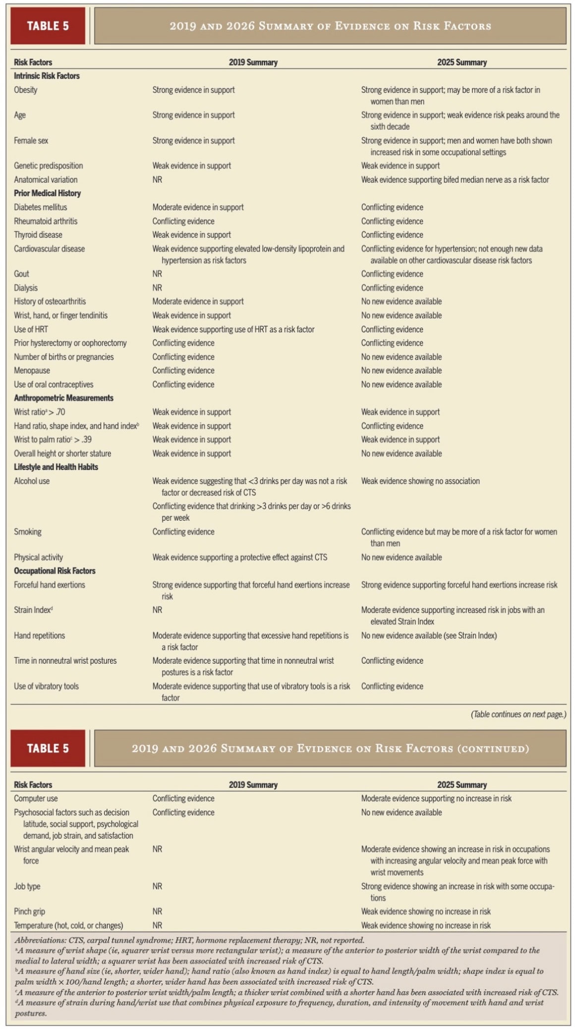 Carpal tunnel syndrome diagnosis
