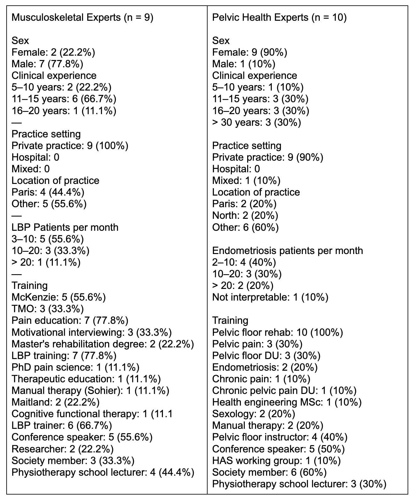 flags suggesting endometriosis in LBP