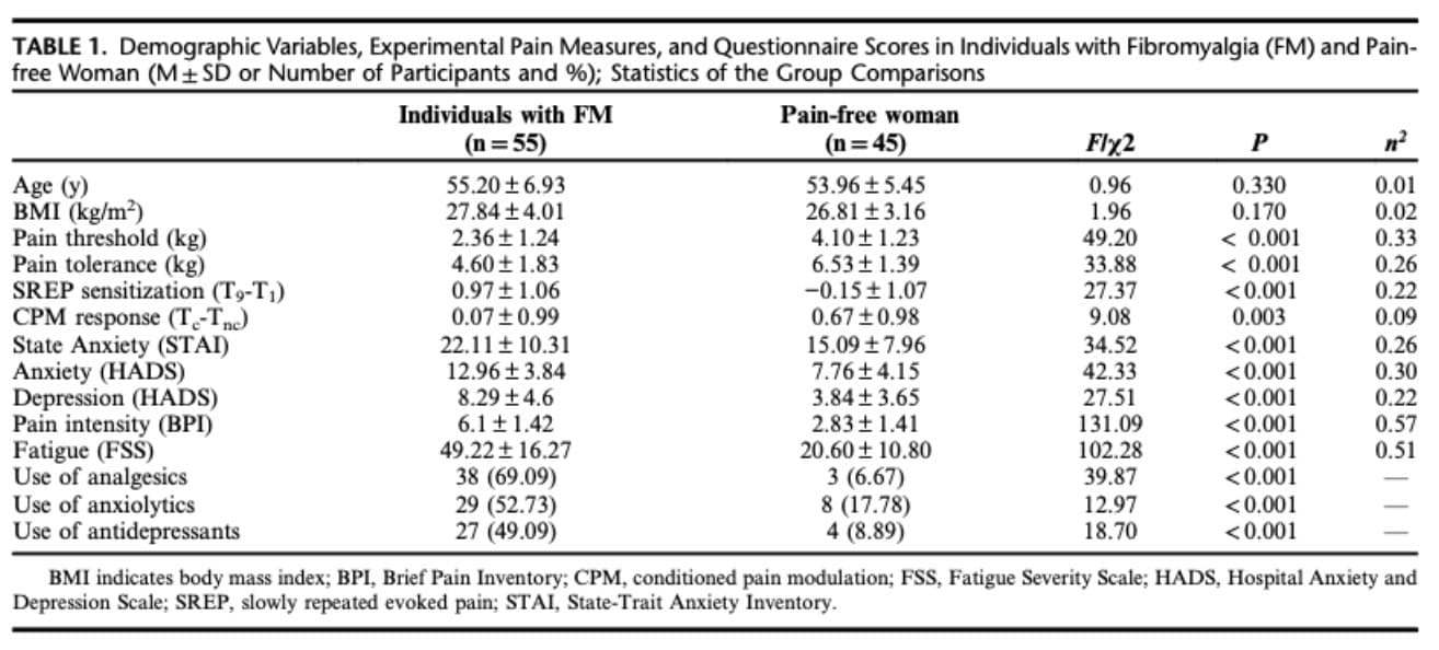 pain inhibition dysfunction in fibromyalgia