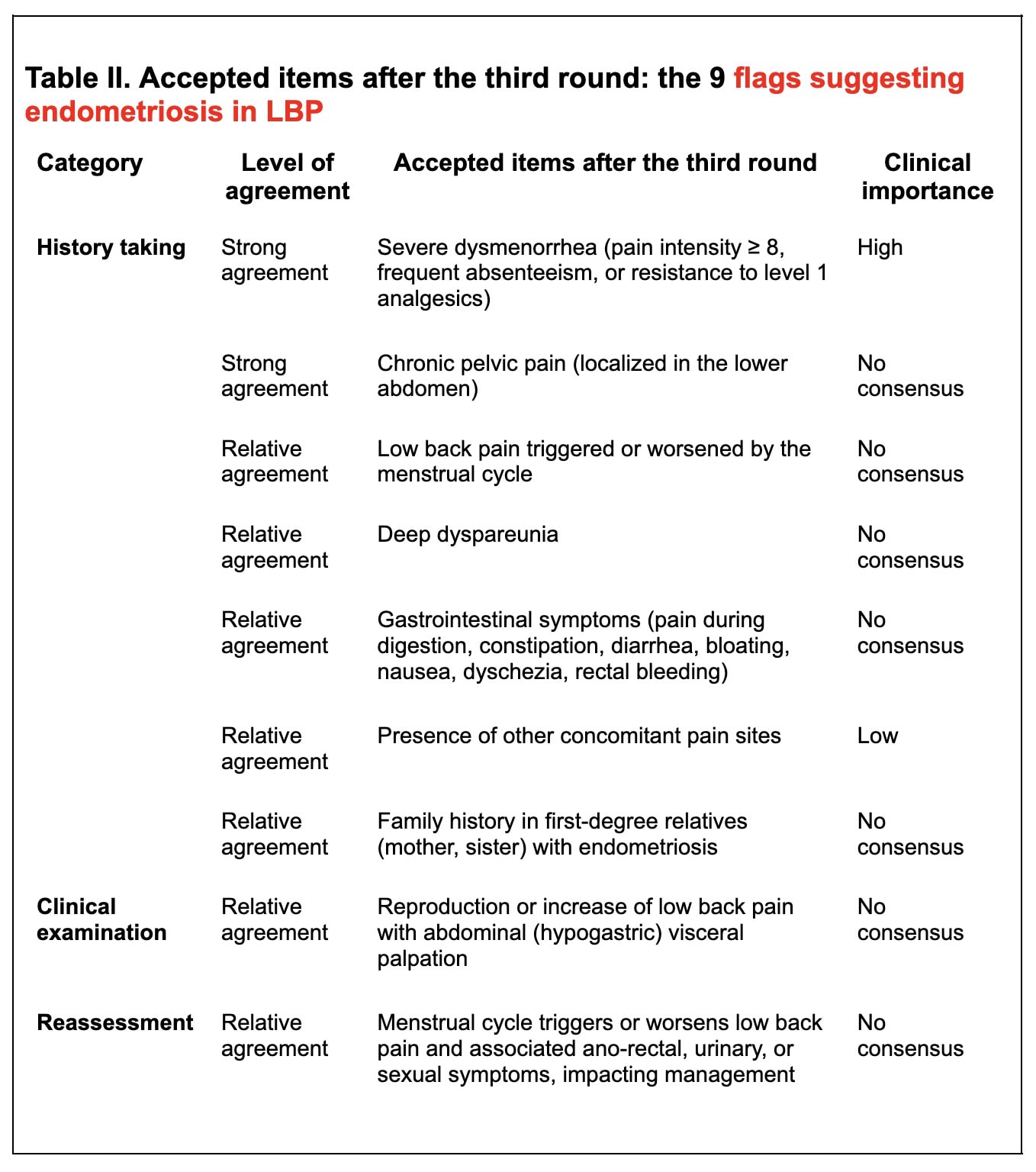 flags suggesting endometriosis in LBP