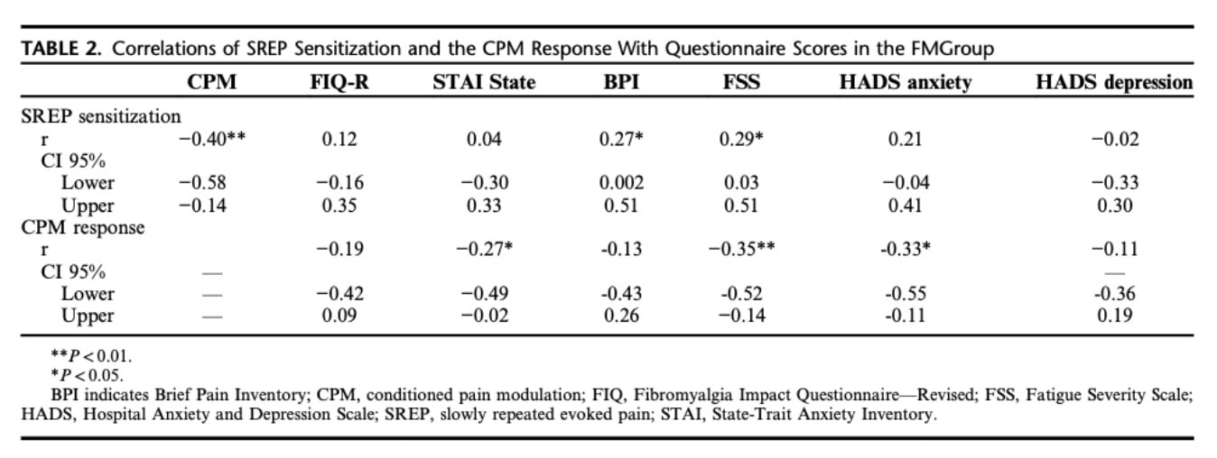 pain inhibition dysfunction in fibromyalgia