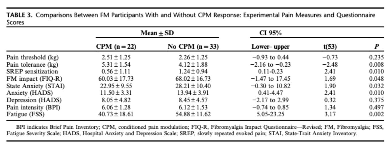 pain inhibition dysfunction in fibromyalgia