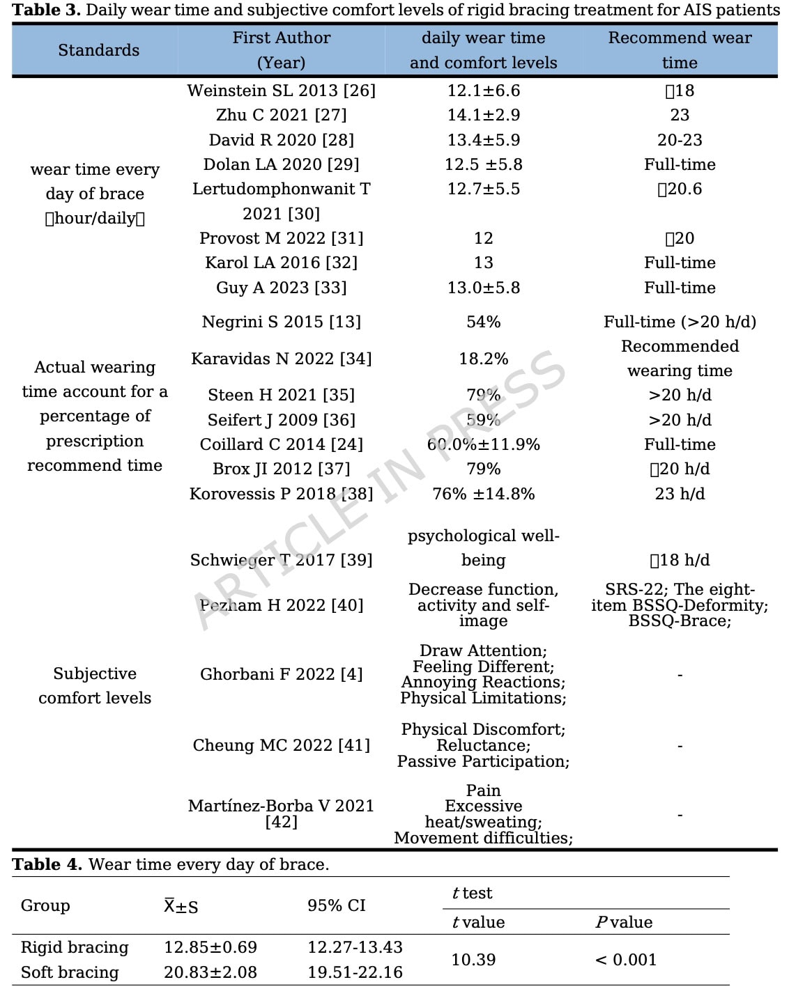 Soft Bracing Effectiveness in Adolescent Idiopathic Scoliosis