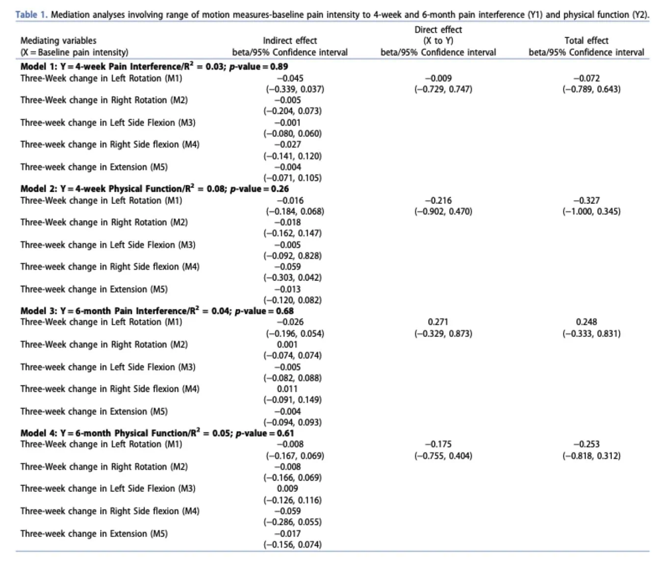Treatment mechanisms in neck pain