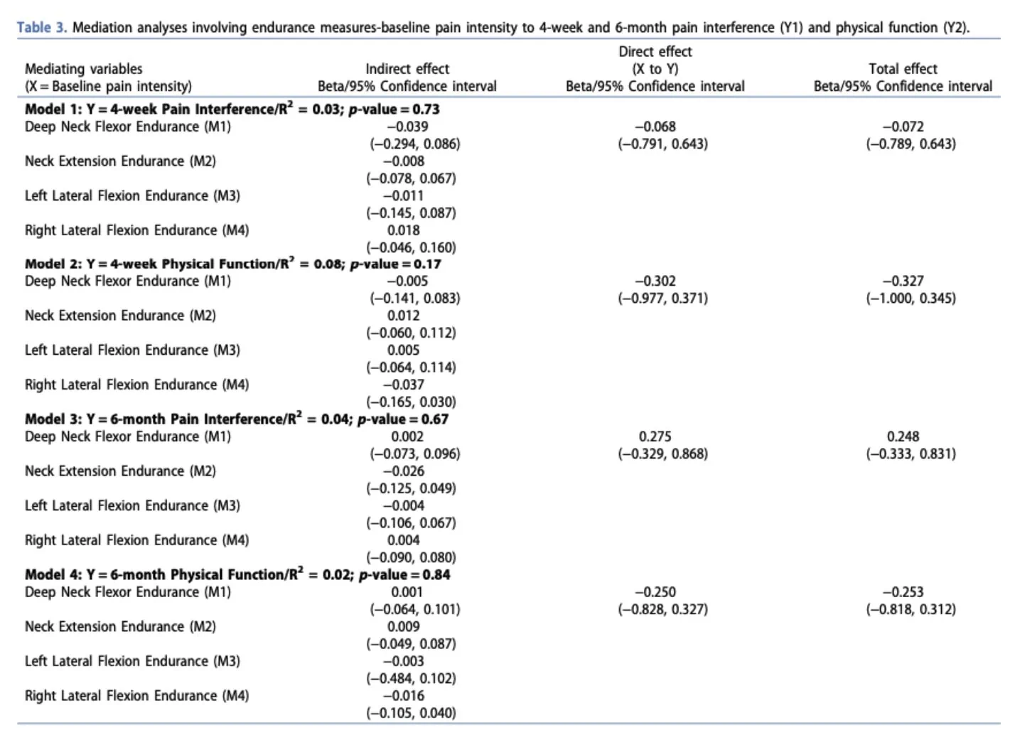 Treatment mechanisms in neck pain