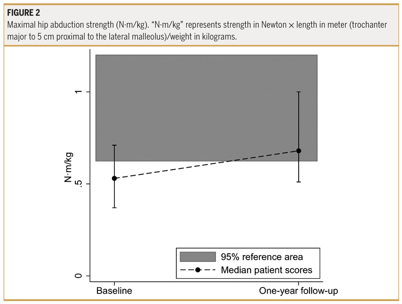 Abductor function after gluteal tendon reconstruction