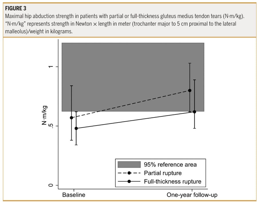 Abductor function after gluteal tendon reconstruction