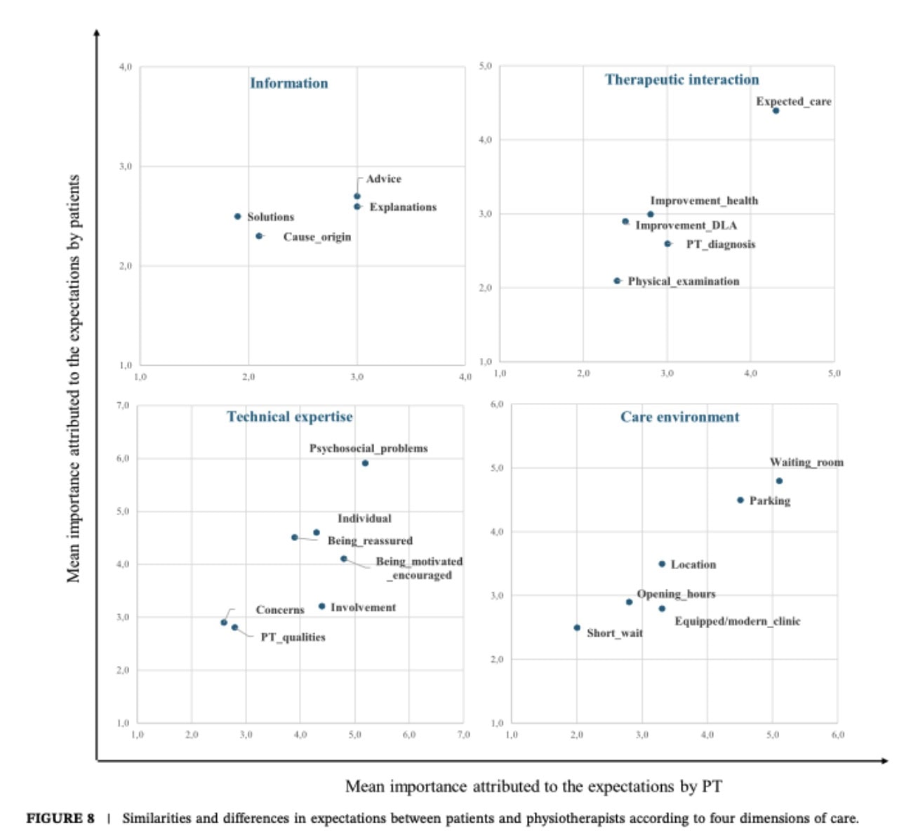matching patient expectations