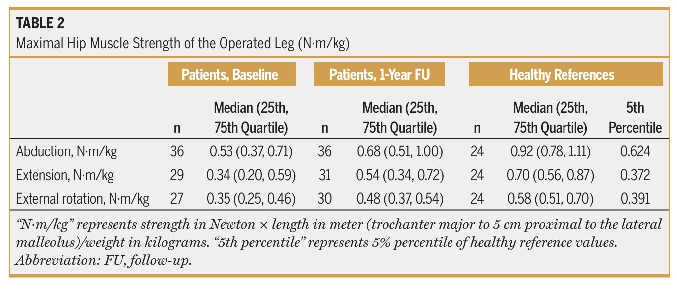 Abductor function after gluteal tendon reconstruction (1)