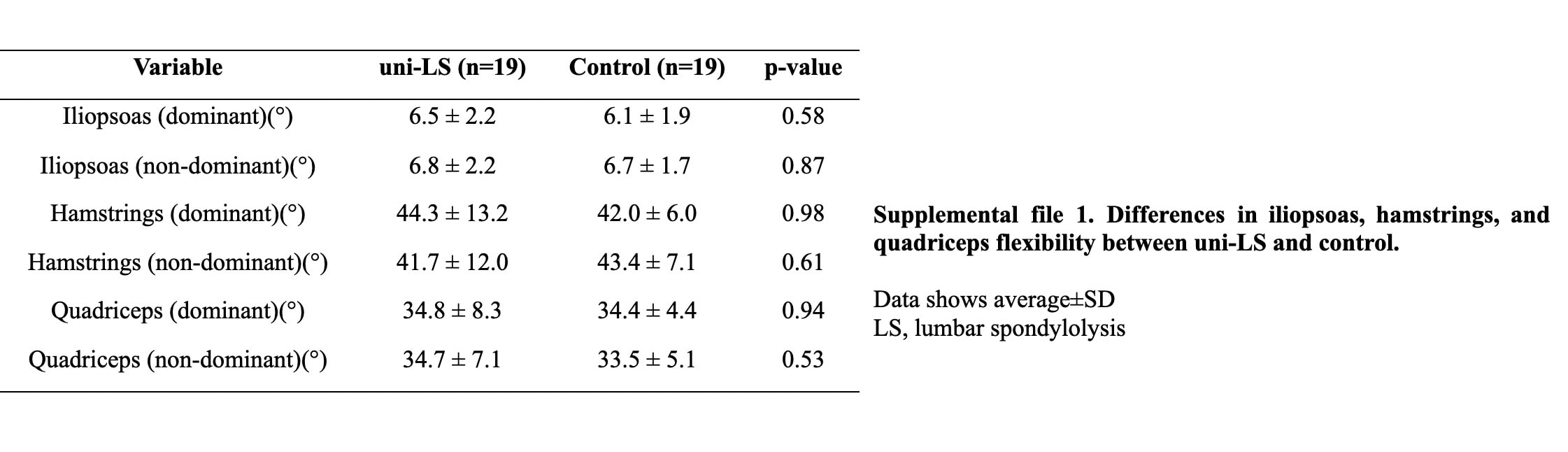 Lumbopelvic Control in Unilateral Lumbar Spondylolysis
