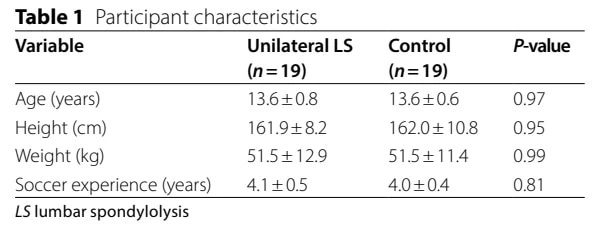 Lumbopelvic Control in Unilateral Lumbar Spondylolysis