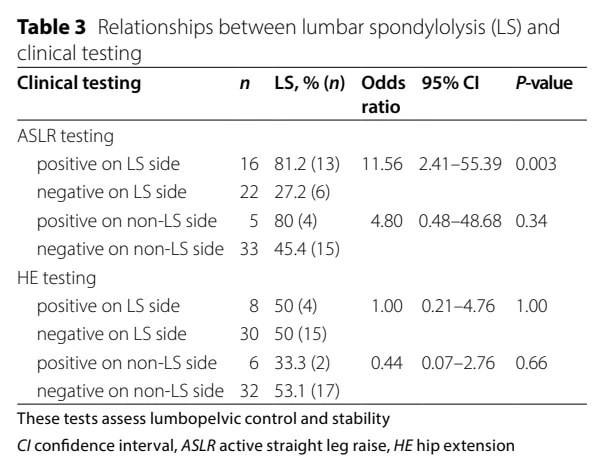 Lumbopelvic Control in Unilateral Lumbar Spondylolysis