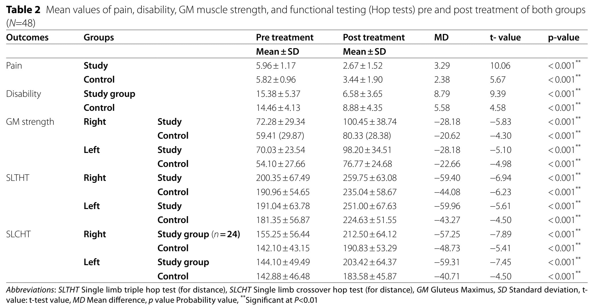 Stepwise Gluteus Maximus Activation