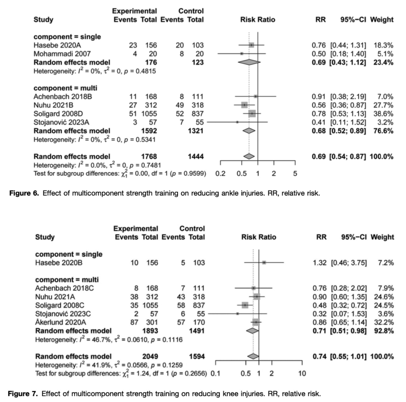 Musculoskeletal Injury Prevention Programs