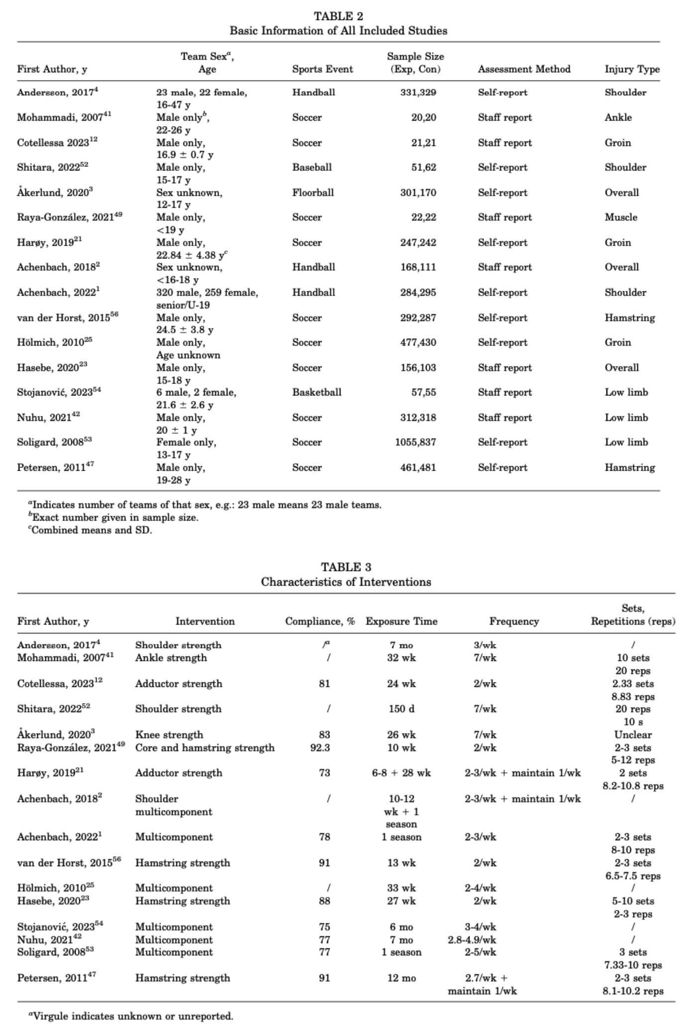 Musculoskeletal Injury Prevention Programs
