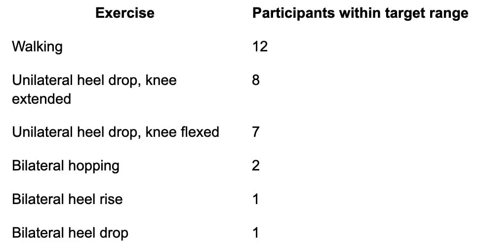 Patient-specific Achilles tendinopathy rehabilitation