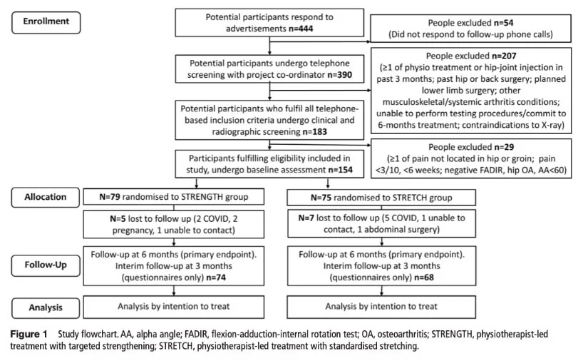 exercise for FAI