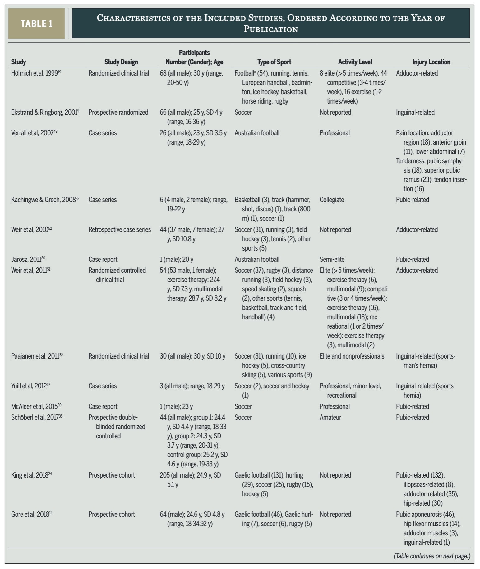 exercise therapy for groin pain