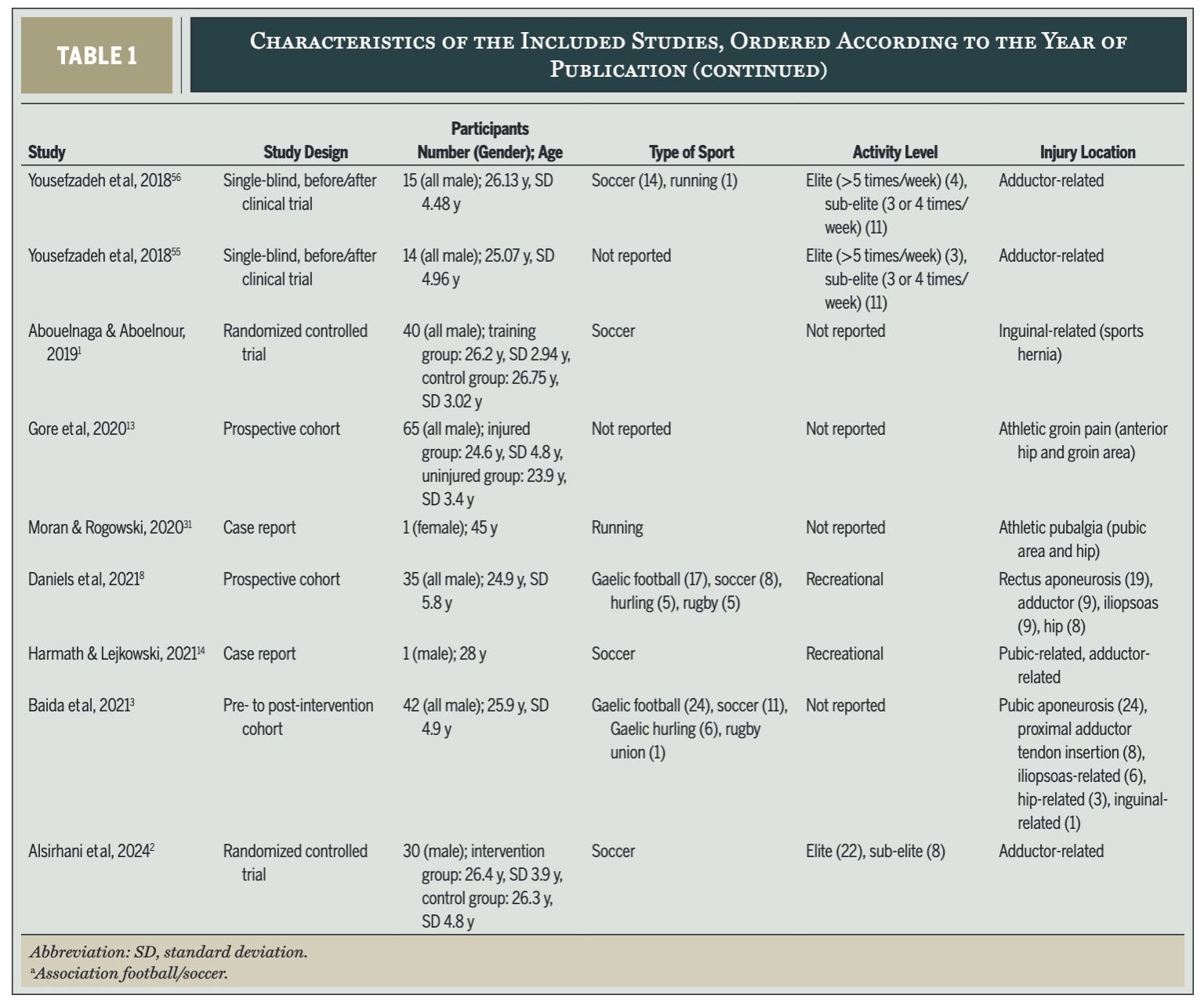 exercise therapy for groin pain