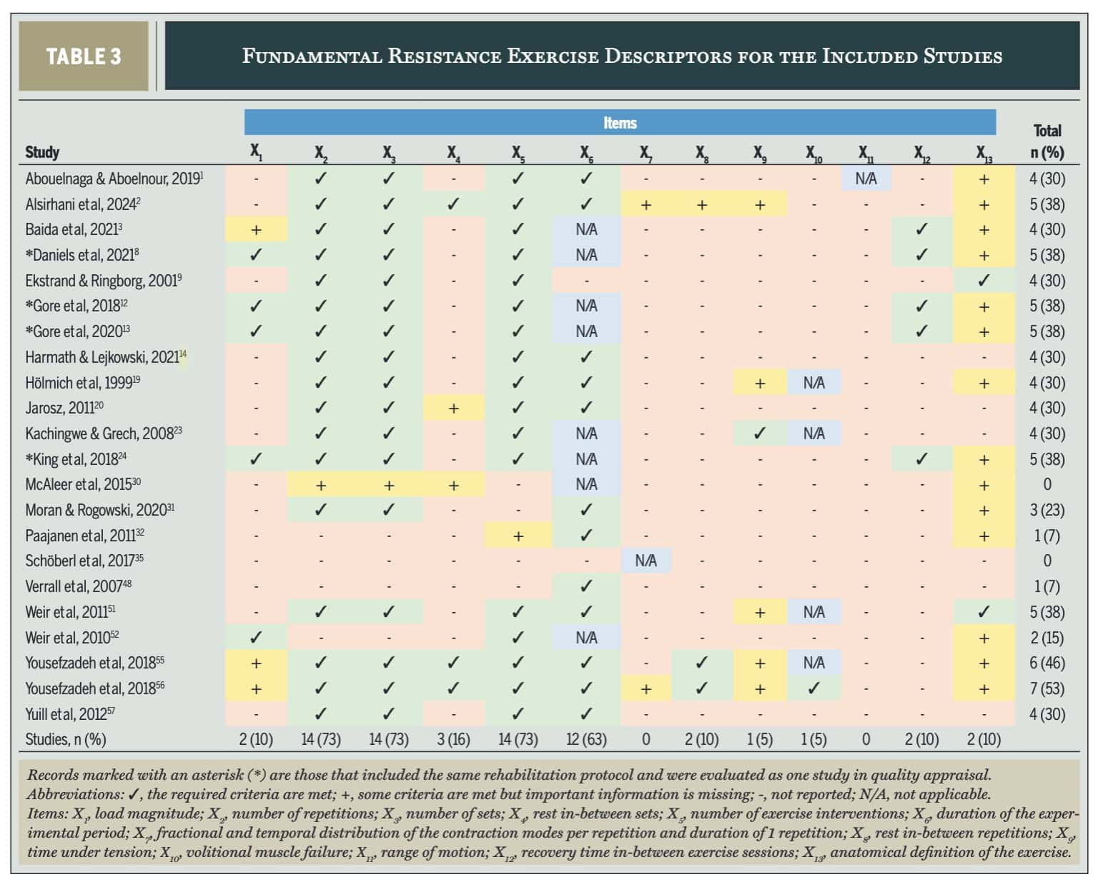 exercise therapy for groin pain