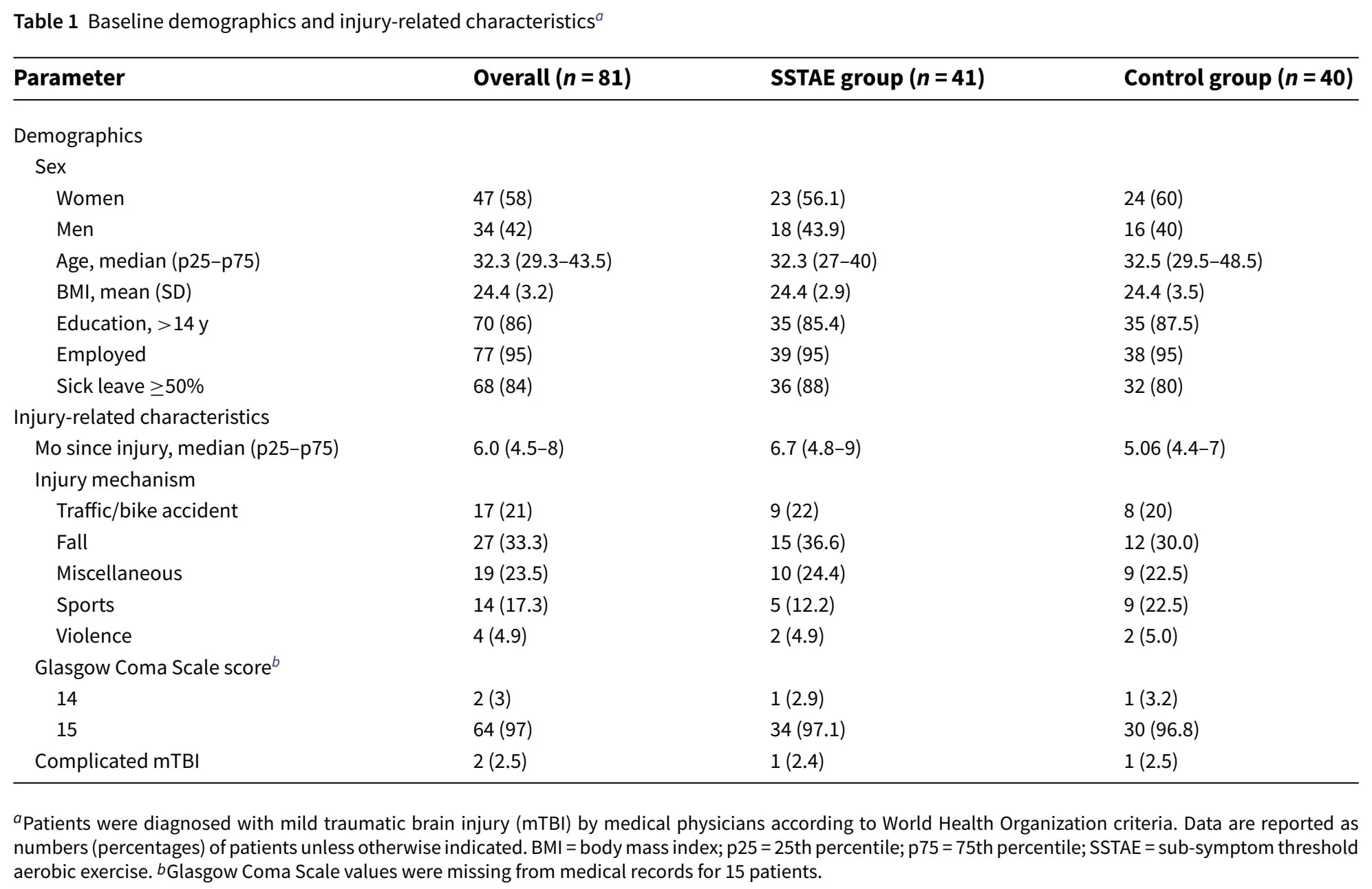 sub-symptom threshold aerobic exercise postconcussion
