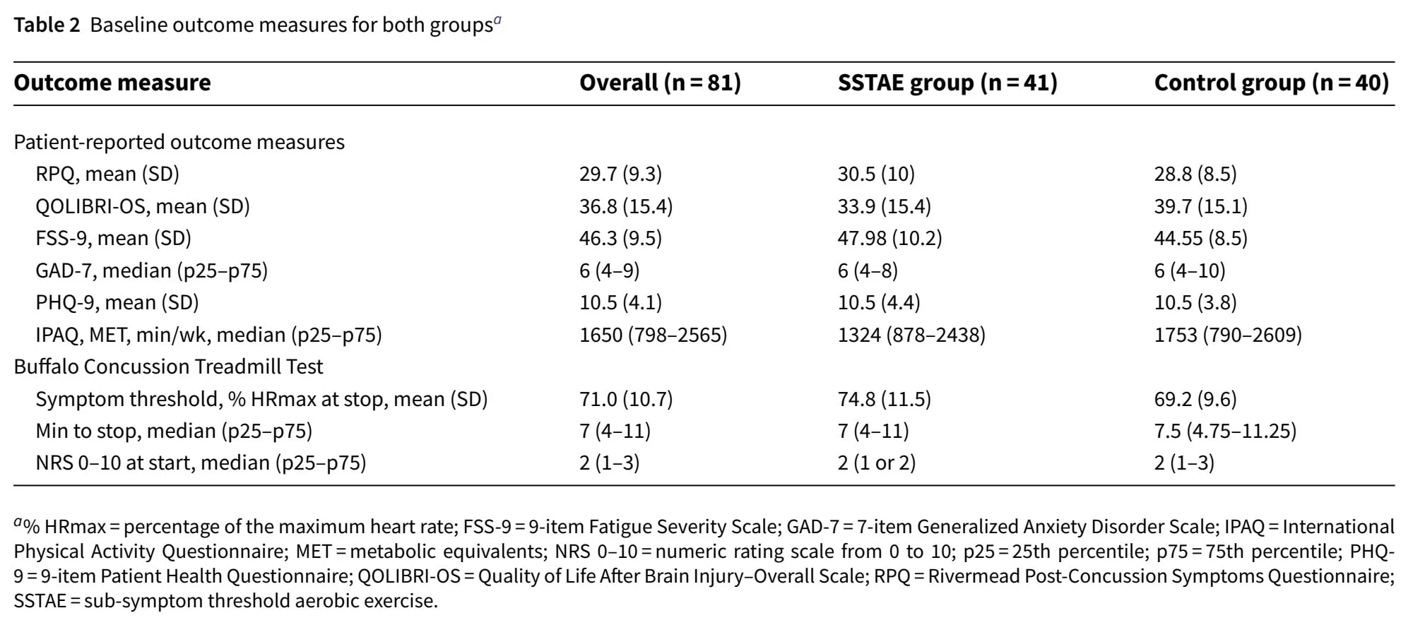 sub-symptom threshold aerobic exercise postconcussion