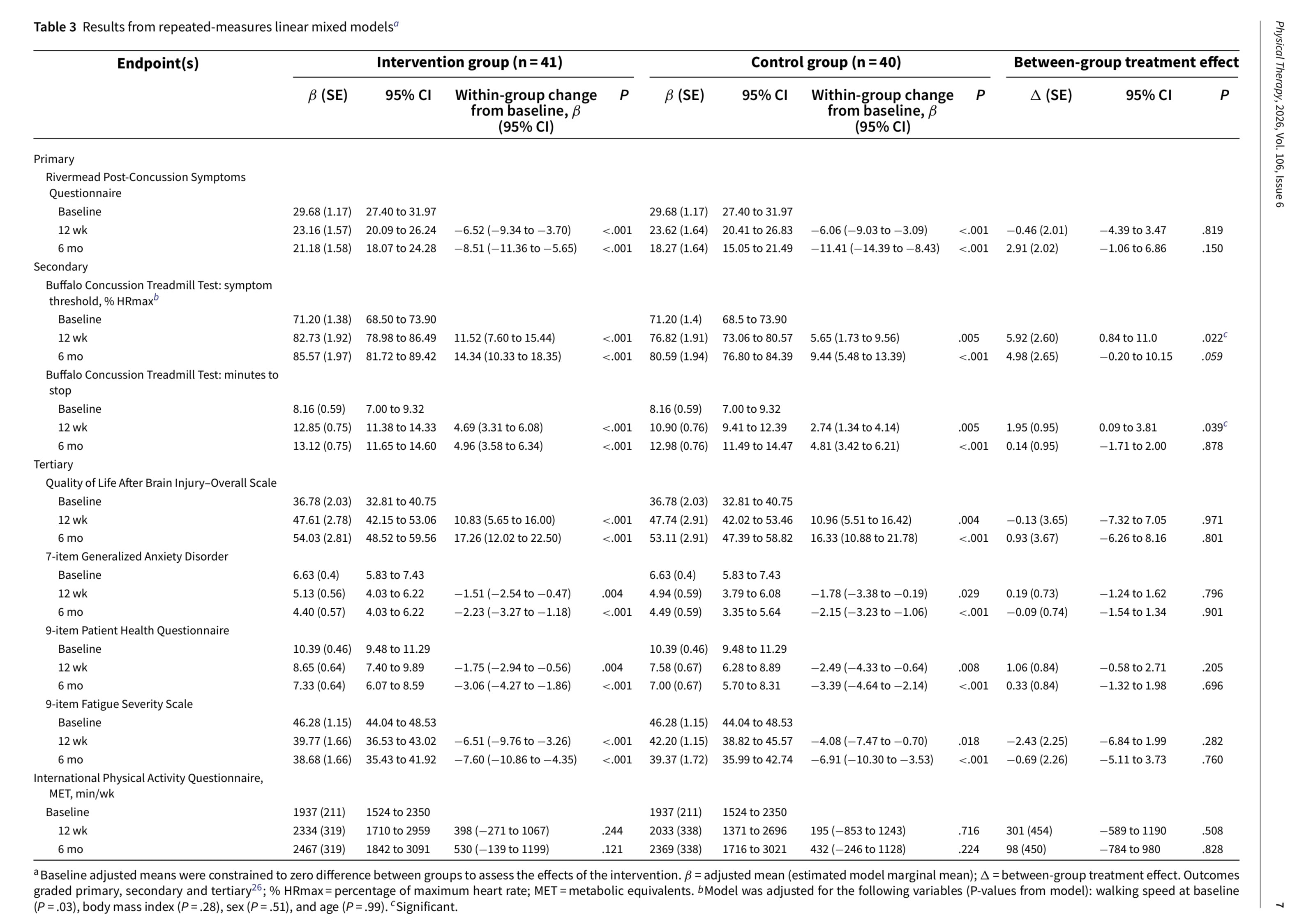 sub-symptom threshold aerobic exercise postconcussion