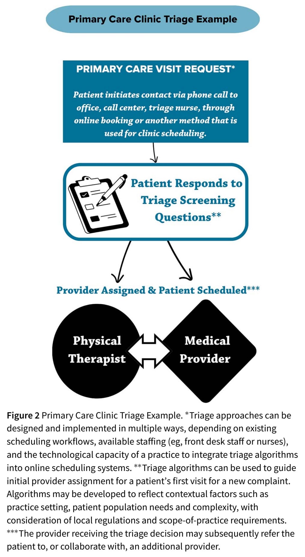 Integrating Physiotherapists into Primary Care