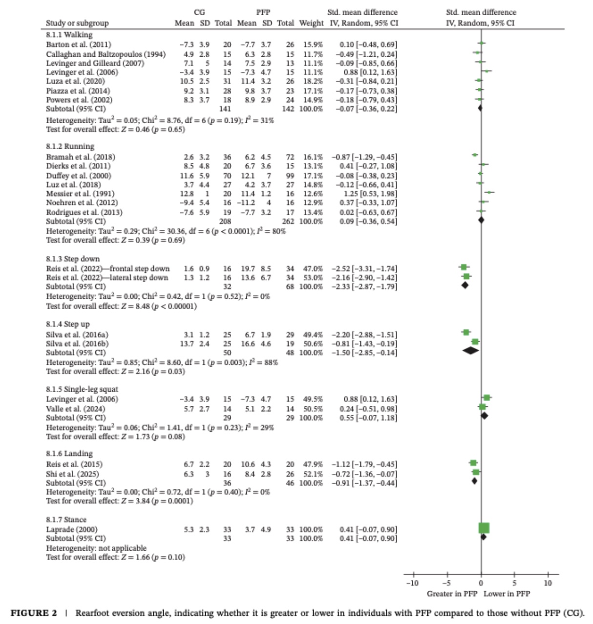 ankle biomechanics in patellofemoral pain
