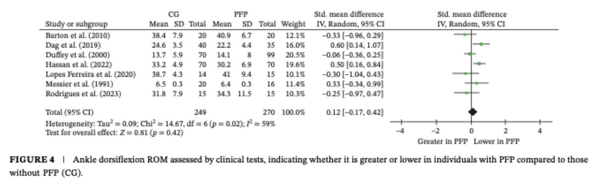 ankle biomechanics in patellofemoral pain
