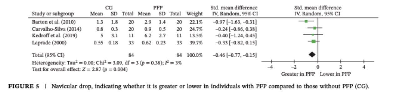 ankle biomechanics in patellofemoral pain