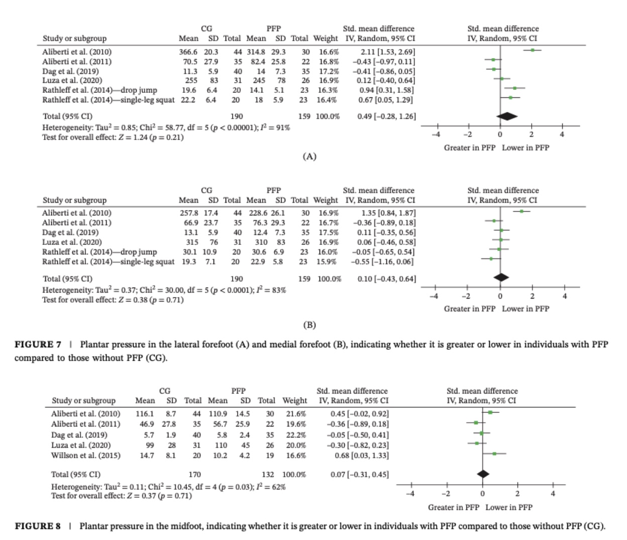 ankle biomechanics in patellofemoral pain