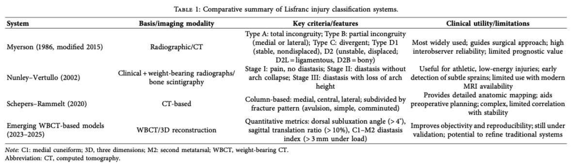 Lisfranc injury diagnosis