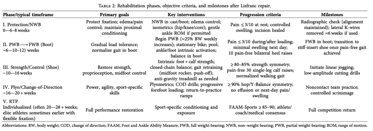 Lisfranc injury diagnosis