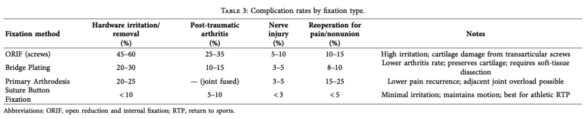 Lisfranc injury diagnosis