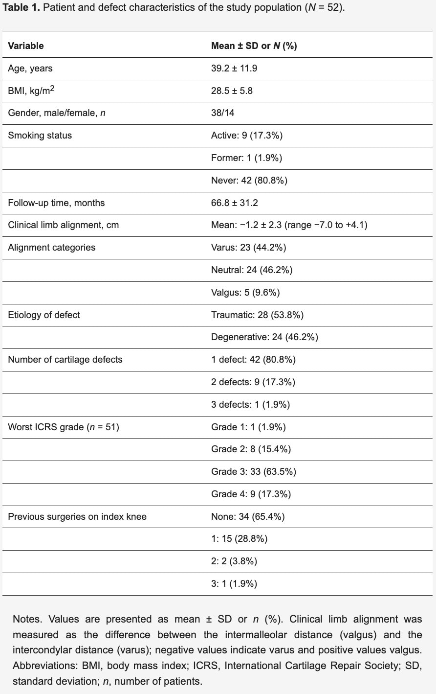 Knee function after knee cartilage repair