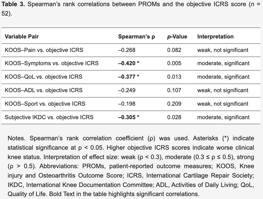 Knee function after cartilage repair