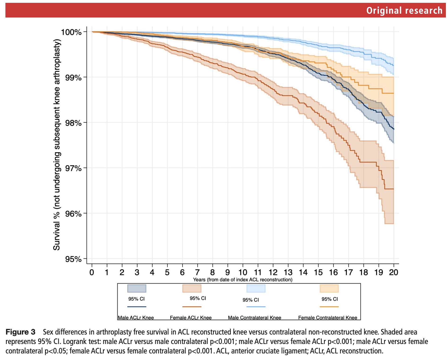 knee replacement risk after ACL reconstruction