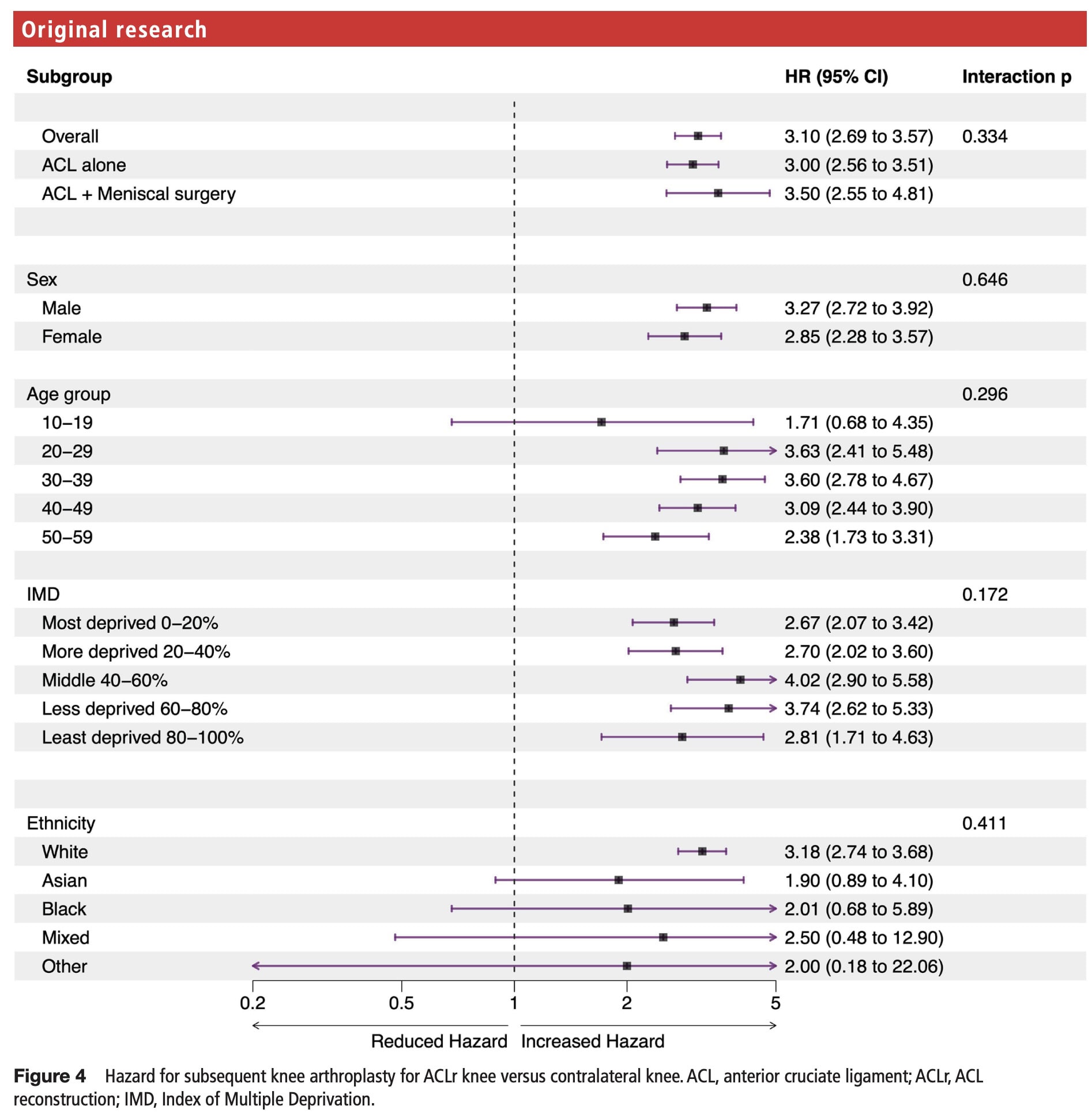 knee replacement risk after ACL reconstruction