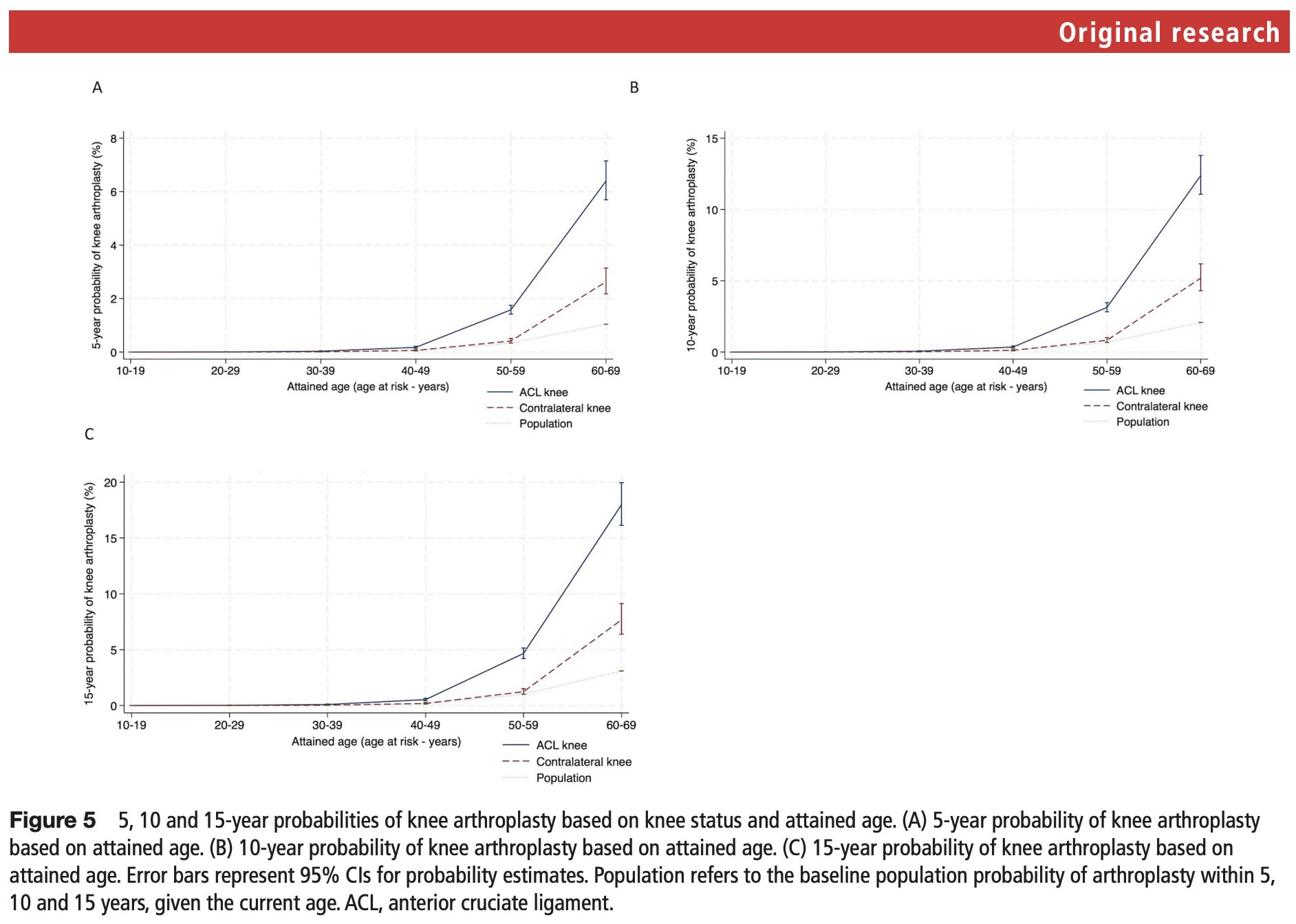 knee replacement risk after ACL reconstruction