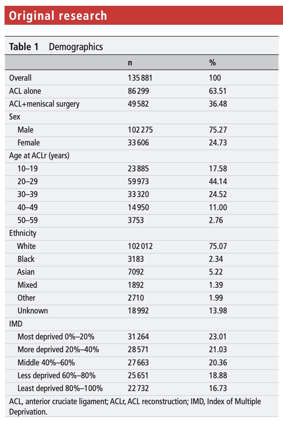knee replacement risk after ACL reconstruction
