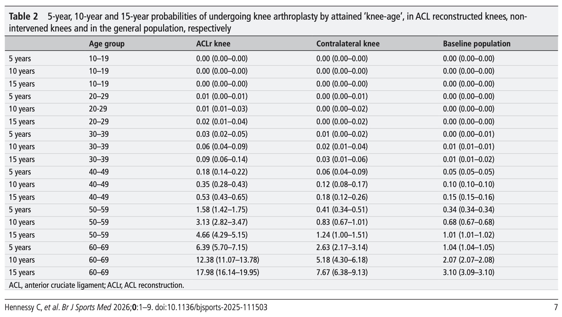 knee replacement risk after ACL reconstruction