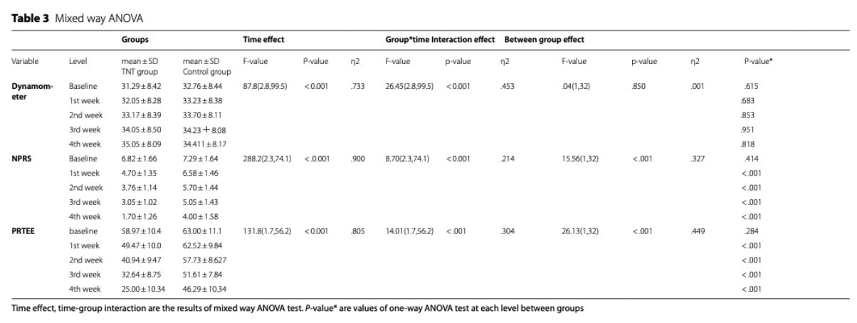 Tendon Neuroplastic Training for Epicondylalgia